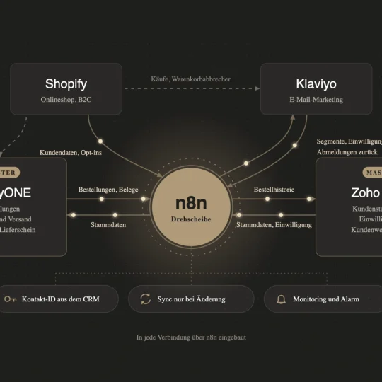 Workflow Diagramm des kompletten N8N Porzesses der Kundendaten