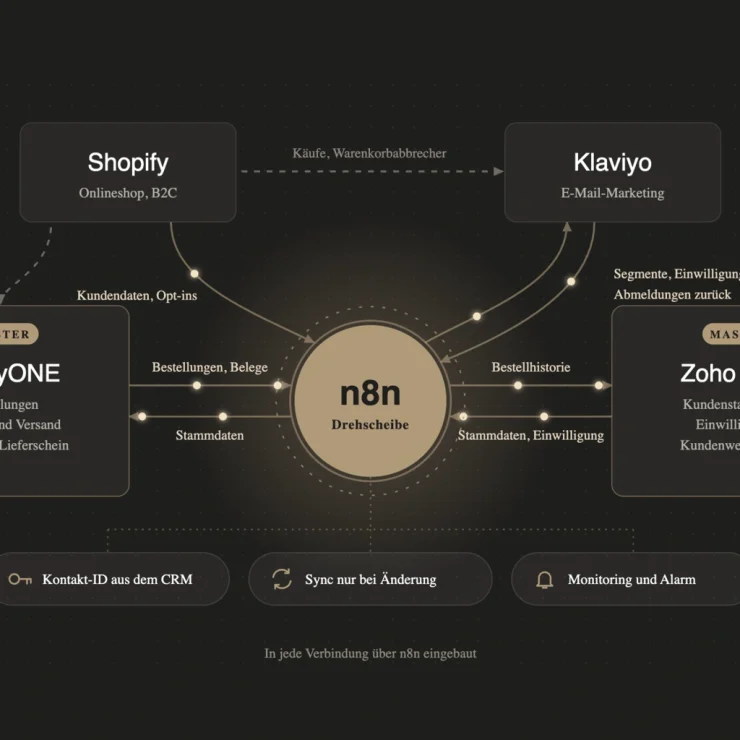 Workflow Diagramm des kompletten N8N Porzesses der Kundendaten